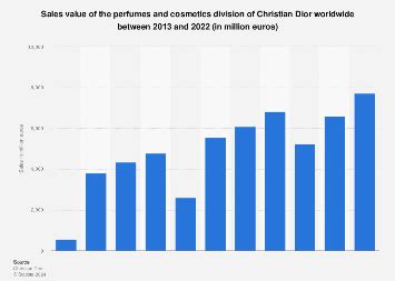 dior sales statistics.